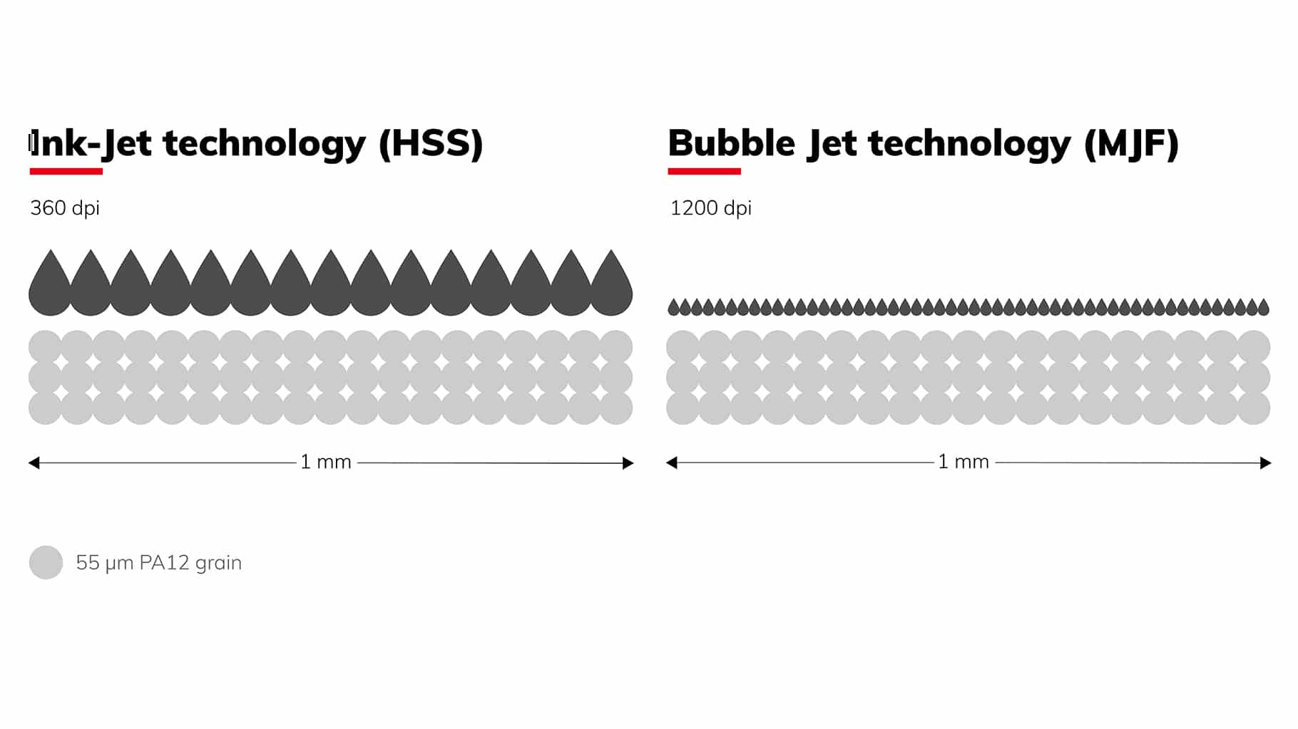 Comparison HP Multi Jet Fusion & voxeljet HSS